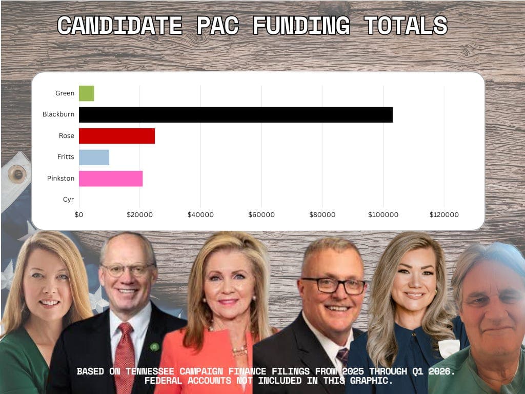 Tennessee gubernatorial candidates finances, day six: What PAC money shows in early state filings artwork