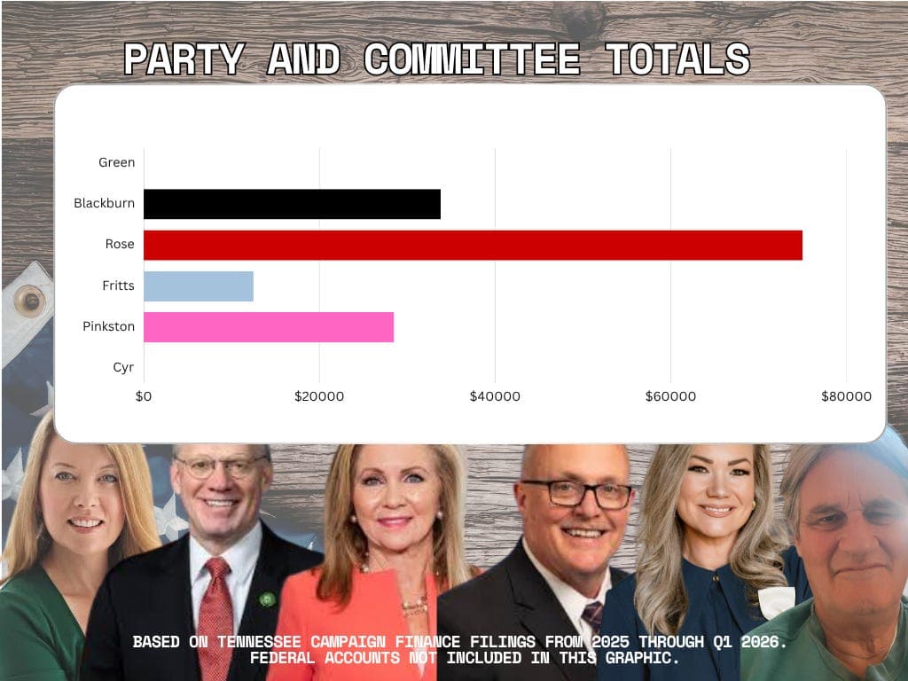 Tennessee gubernatorial candidates finances, day four: What party and committee money shows early in the race artwork