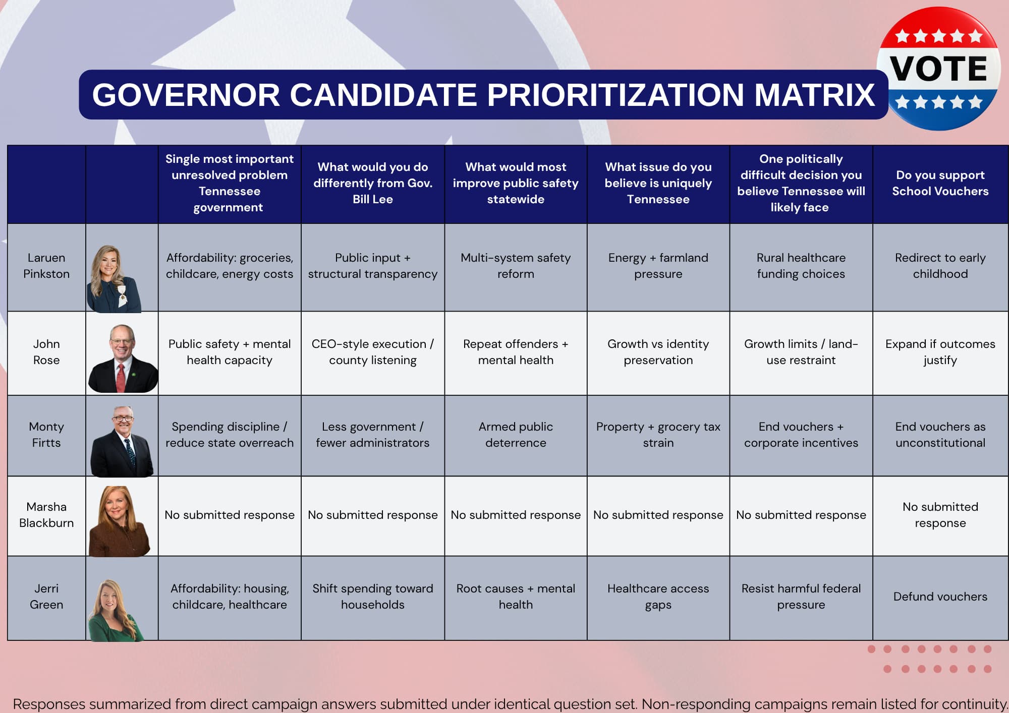 Tennessee Governor Candidate Responses: Full Responses to Question 4 artwork