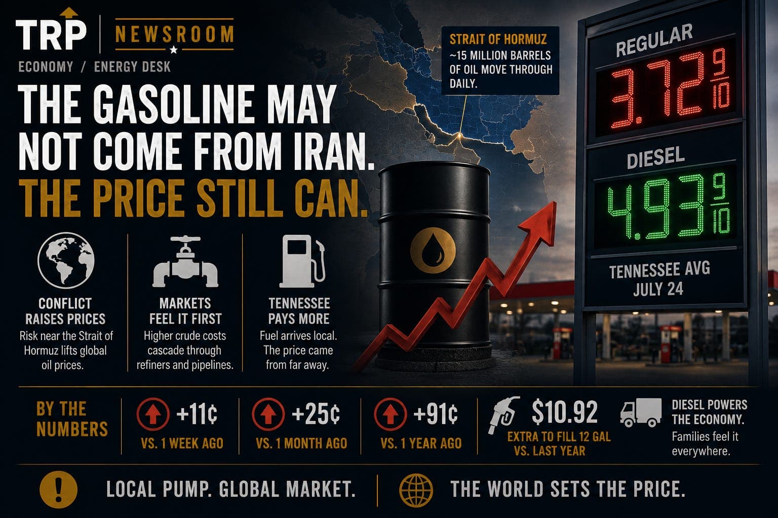 The gasoline may not come from Iran. The price still can.