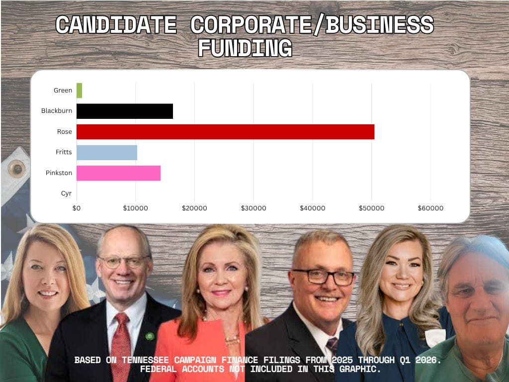 Tennessee gubernatorial candidates finances, day five: What corporate and business-linked money shows early in the race artwork