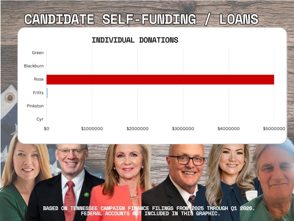 Tennessee gubernatorial candidates finances, day three: What self-funding reveals about campaign structure artwork