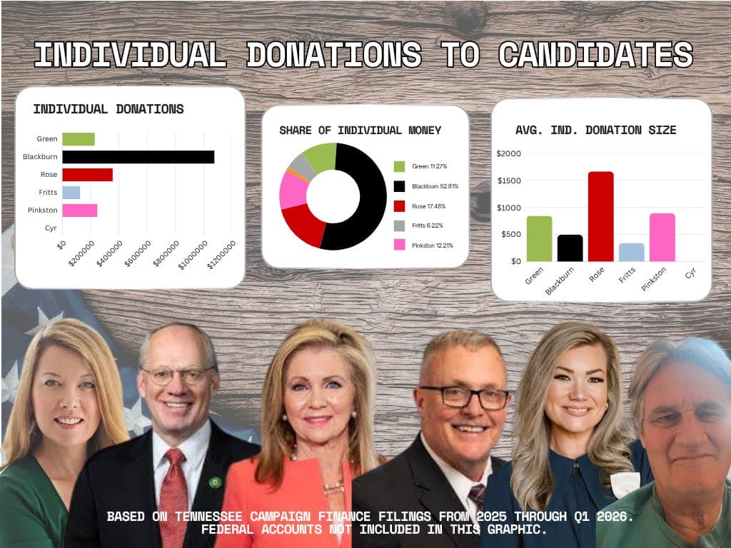 Tennessee gubernatorial candidates finances, day two: What individual donations reveal about each campaign